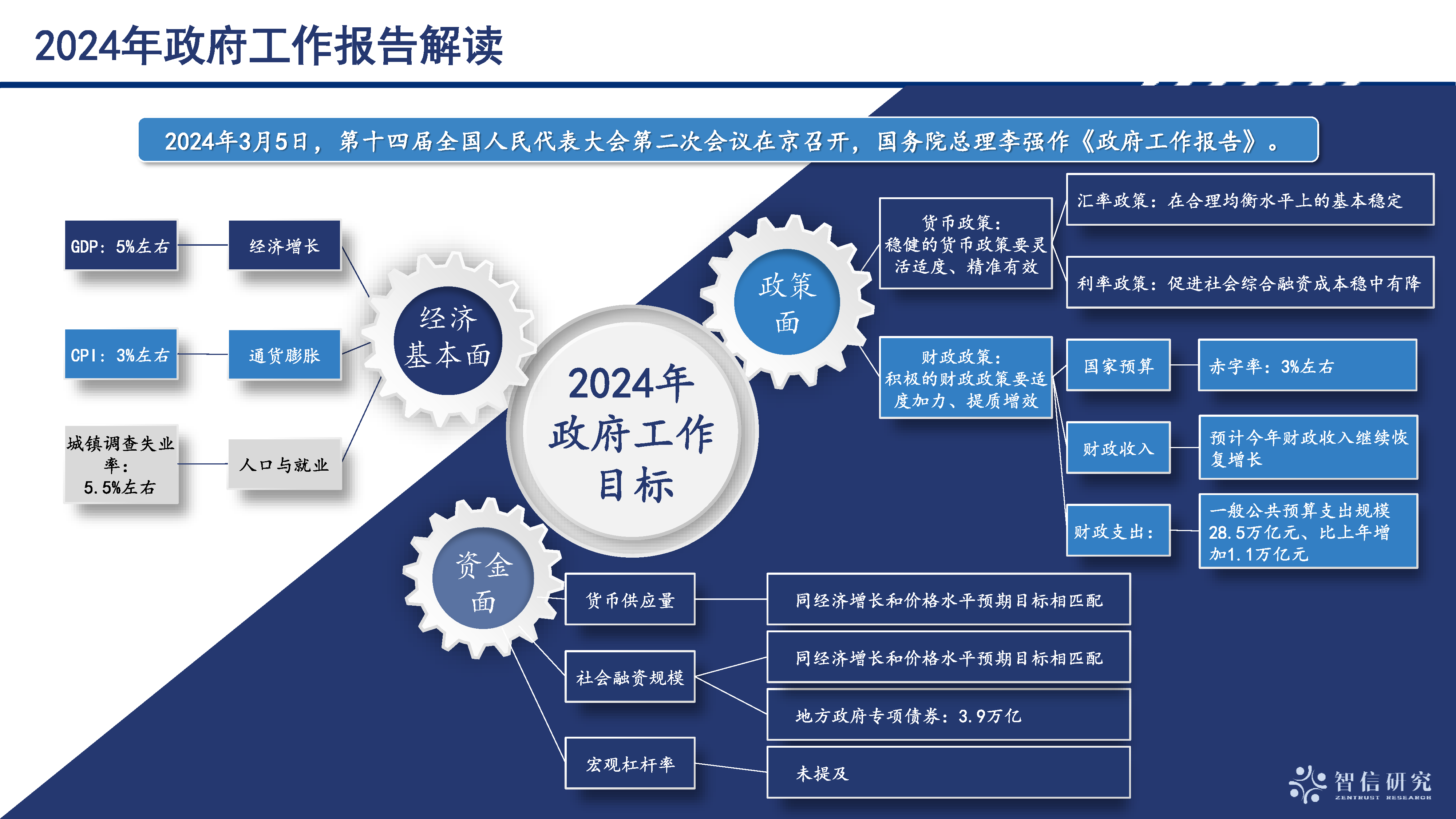 《2024年政府工作报告》的三个关键数！