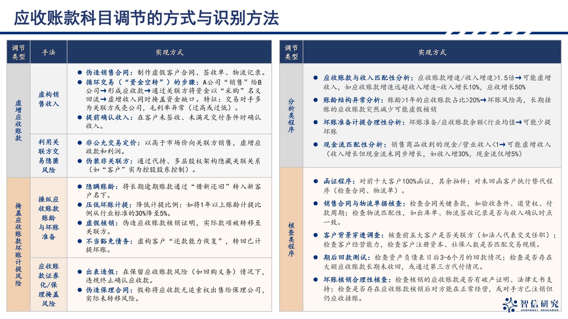 企业财务调节与粉饰的操作方法与识别技巧| 资管云- 金融教育在线课程学习培训平台